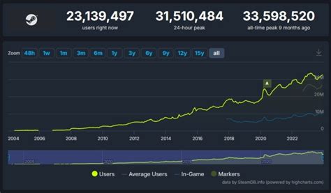 Steam Player Count .